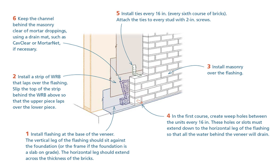 Brick, Stone, Stucco & Siding Repairs